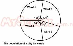 If the total population of the city is 500,000 what is the population of ward 4