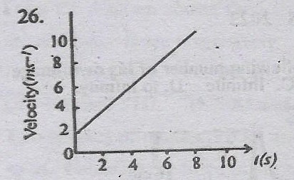 What is the acceleration of a particle whose motion is graphically displayed in the above figure?<br>