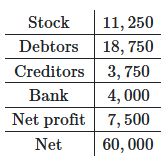Determine the owners' equity