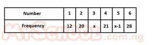 NUMBER: 1, 2, 3, 4, 5, 6FREQUENCY: 12, 20, X, 23, X-1, 28The result of tossing a fair dice 120 times is summarized above .Find the value of x