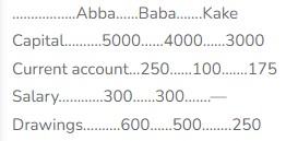  Use the information below to answer this question<br><br>The partnership agreement between Abba, Baba and Kaka contains the following provision:<br>(i) 5% interest to be paid on capital and no interest to be charged on drawings<br>(ii) Profits and losses to be shared in the ratio 3:2:1 respectively<br>(iii) net profit as at 31/12/95 N 2,250.Current account balance of Kaka at the end of the year will be <br>