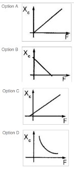 Which of the following is the correct shape of the graph of capacitive reactance X versus frequency F for a pure capacitor in an a.c circuit?