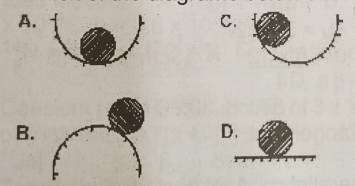 Which of the diagrams below shows the position at which a small ball-bearing is in neutral equilibrium?