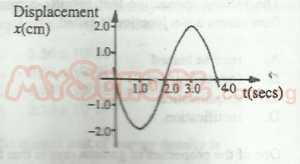 The frequency of the wave in the diagram .above is