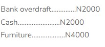  Given:<br><br>Bank overdraft..............N2000<br>Cash........................N2000<br>Furniture...................N4000 <br>Calculate the total amount on the credit side of the trial balance.