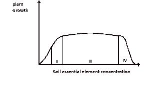The soil becomes toxic to plants when the concentration of its essential elements is in the range labelled