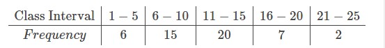 Class interval 1-5 6-10 11-15 16-20 21-25 Frequency 6 15 20 7 2,  Estimate the median of the frequency distribution above 
