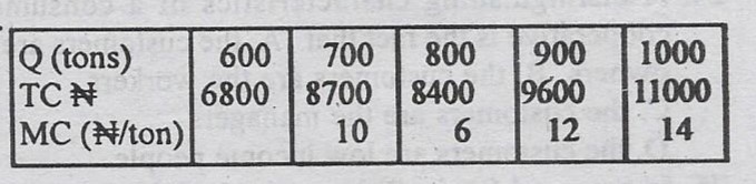 Consider the table above showing output (Q) total cost (TC) of production and marginal cost (MC) for a firm in competitive market. Suppose price (P) N12, what is the maximum profit the firm can make?<br>