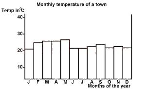 The modal temperature for the town is