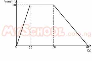 The diagram above shows the velocity-time graph of a vehicle. its acceleration and retardation respectively are <br>