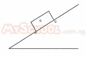 The diagram above shows a solid figure with basePQ and centre of gravity G on an inclined plane. which of the following statements is correct?