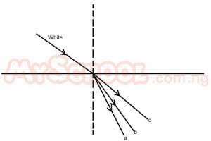 In the diagram above, a beam of white light travels from a rare to a dense medium. What colours of light do the rays a, b, and c respectively represent?