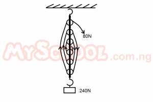 The diagram above is a block-and-tackle pulley system in which an effort of 80 N is used to lift a load of 240 N. The efficiency of the machine is