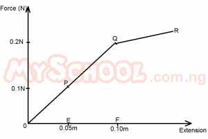 The diagram above shows the force-extension curve of a piece of wire. The energy stored when the wire is stretched from E to F is