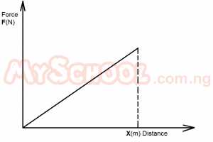 The diagram above shows the force (F) acting on an object through a distance(x). The work done on this object is expressed as