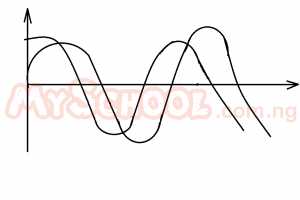 The phase difference between waves P and Q in the diagram above is <br>