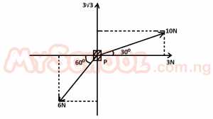 The figure above shows 4 forces 3 N, 10N, 33 N and 6 N acting on a particle P. The resultant of the four forces is