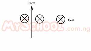 In the diagram above, if the magnetic field points into the paper and the force on a current-carrying conductor points upwards, what :s the direction of the current?