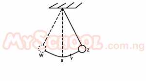 From the diagram above, the bob of the pendulum has the fastest speed at