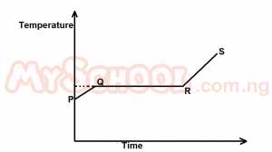 The diagram above is the heating curve for a soild .QR is the