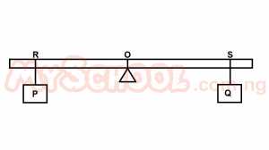 The diagram above shows plank RS pivoted at its centre of gravity O and is in equilibrium with the weights P and Q. If a weight 2P is added to P, the plank will be in equilibrium again by
