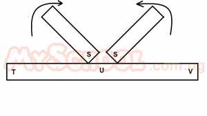 In the diagram above ,if the south -poles of two magnets stroke a steel bar, the polarities at T and V will respectively be