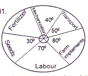 The pie chart above shows the sectoral allocation of fruits .Find the allocation for oranges .